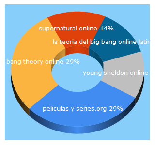 Top 5 Keywords send traffic to peliculasyseries.org