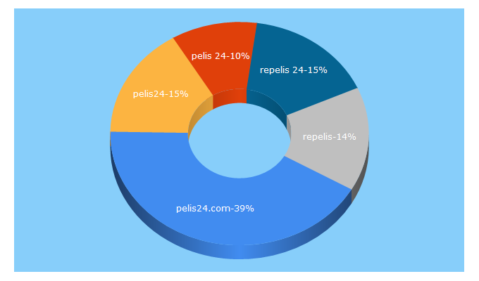 Top 5 Keywords send traffic to pelis24.com