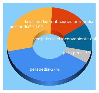 Top 5 Keywords send traffic to pelispedia24.plus