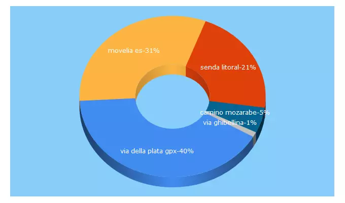 Top 5 Keywords send traffic to pellegrinipersempre.it