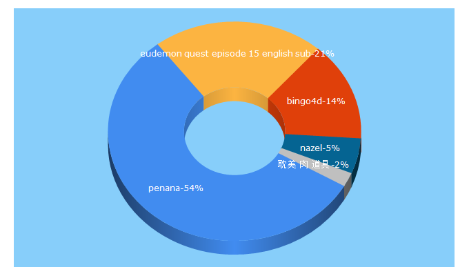 Top 5 Keywords send traffic to penana.com