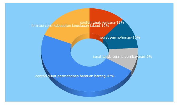 Top 5 Keywords send traffic to pendaftaran-cpns.blogspot.com