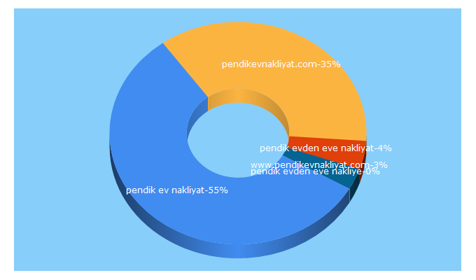 Top 5 Keywords send traffic to pendikevnakliyat.com