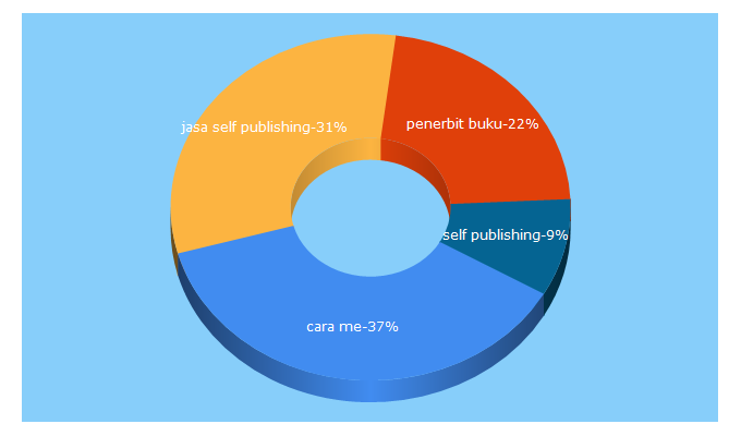 Top 5 Keywords send traffic to penerbitbuku.com