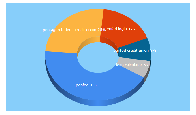 Top 5 Keywords send traffic to penfed.org