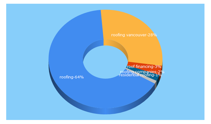 Top 5 Keywords send traffic to penfoldsroofing.com