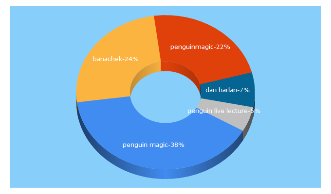 Top 5 Keywords send traffic to penguinmagic.com