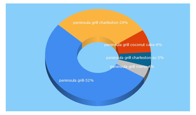 Top 5 Keywords send traffic to peninsulagrill.com