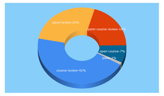 Top 5 Keywords send traffic to penncoursereview.com