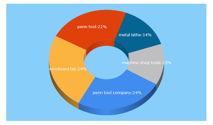 Top 5 Keywords send traffic to penntoolco.com