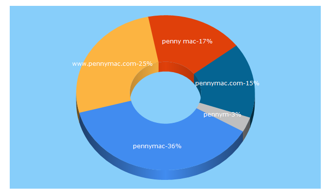 Top 5 Keywords send traffic to pennymac.com