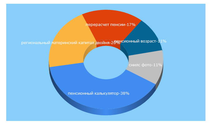 Top 5 Keywords send traffic to pensia-expert.ru