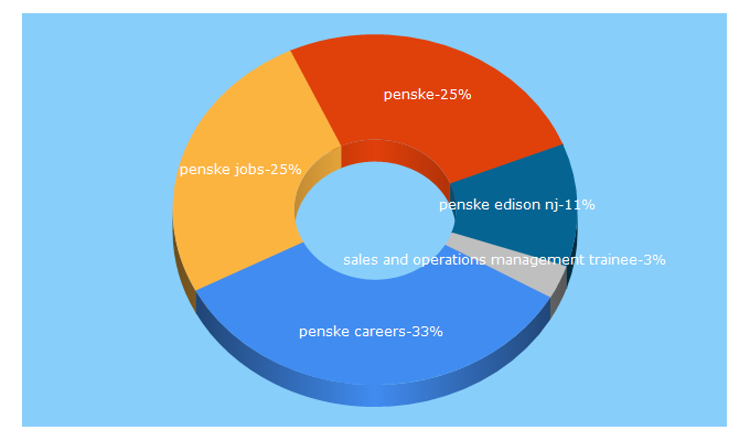 Top 5 Keywords send traffic to penske.jobs