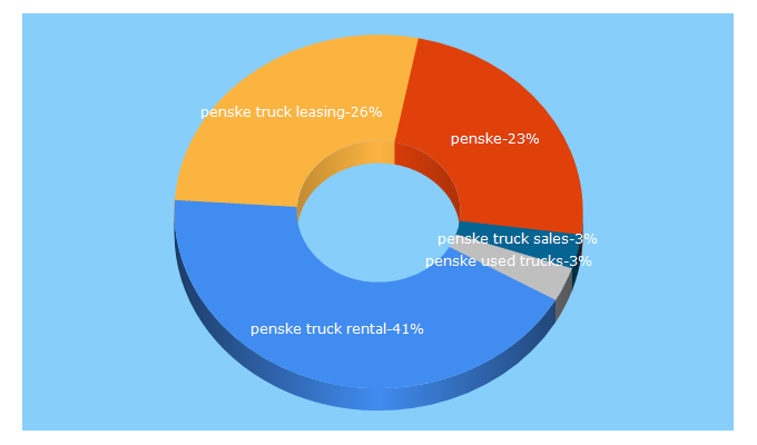 Top 5 Keywords send traffic to pensketruckleasing.com