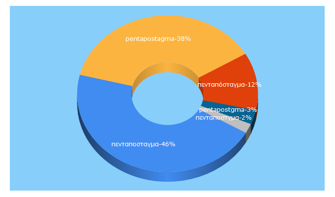 Top 5 Keywords send traffic to pentapostagma.gr