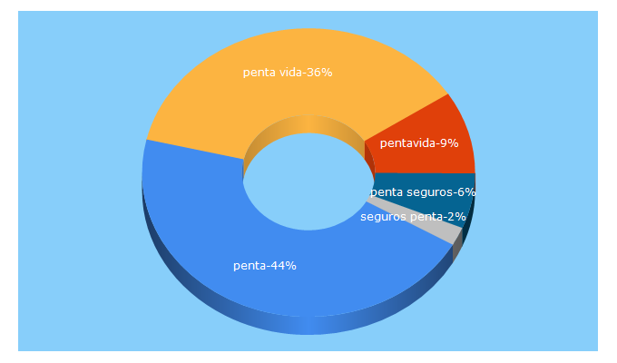 Top 5 Keywords send traffic to pentavida.cl