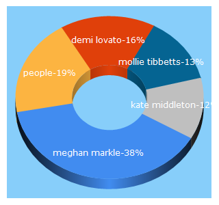 Top 5 Keywords send traffic to people.com