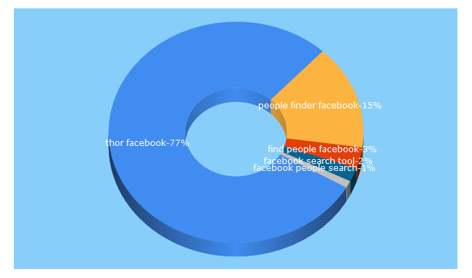 Top 5 Keywords send traffic to peoplefindthor.dk