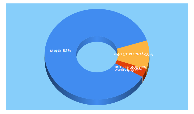 Top 5 Keywords send traffic to peoplenews.asia