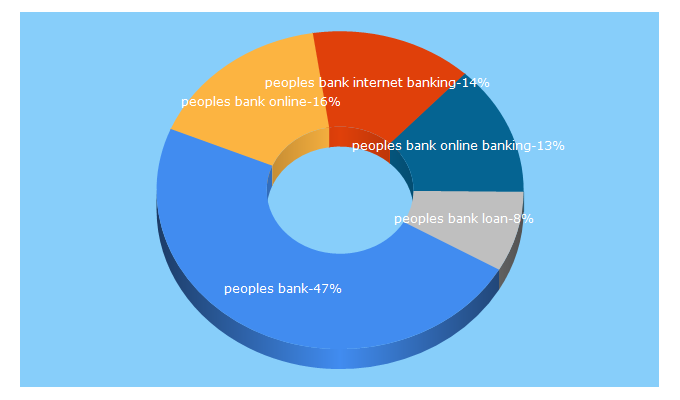 Top 5 Keywords send traffic to peoplesbank.lk