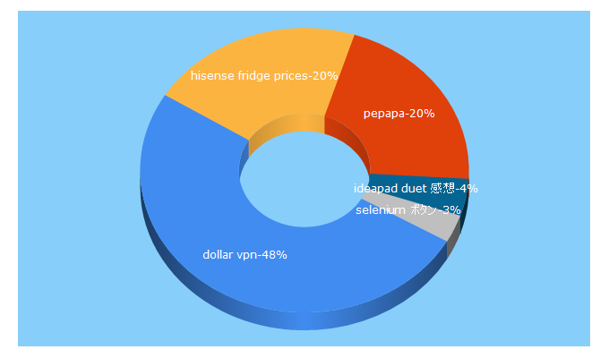 Top 5 Keywords send traffic to pepapa.com