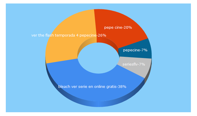 Top 5 Keywords send traffic to pepecine.online