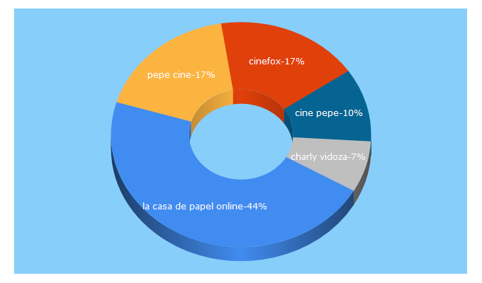 Top 5 Keywords send traffic to pepecine.tv