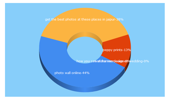 Top 5 Keywords send traffic to peppyprints.com