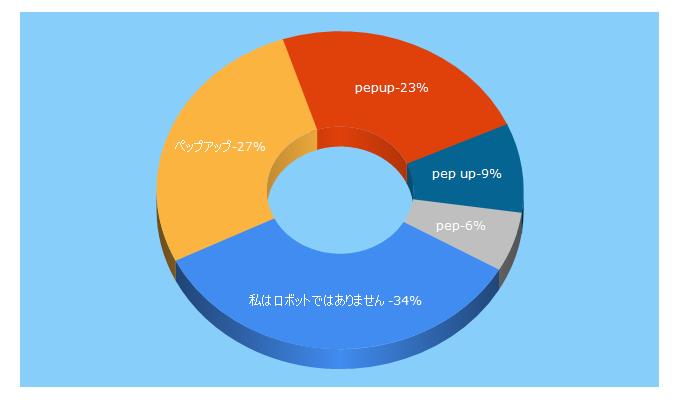 Top 5 Keywords send traffic to pepup.life