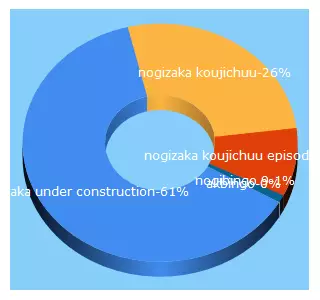 Top 5 Keywords send traffic to pera-pera.org