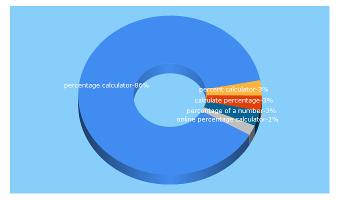 Top 5 Keywords send traffic to percentage-calculator.uk