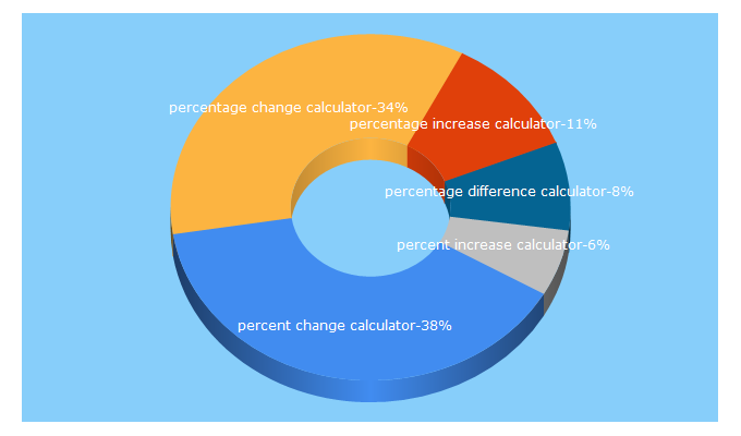 Top 5 Keywords send traffic to percentage-change-calculator.com