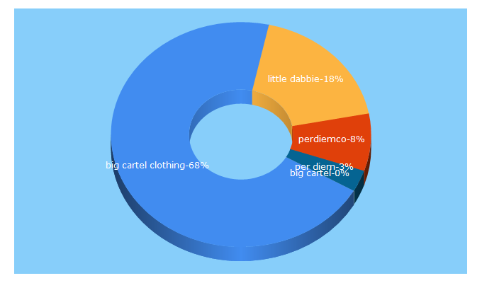 Top 5 Keywords send traffic to perdiemco.net