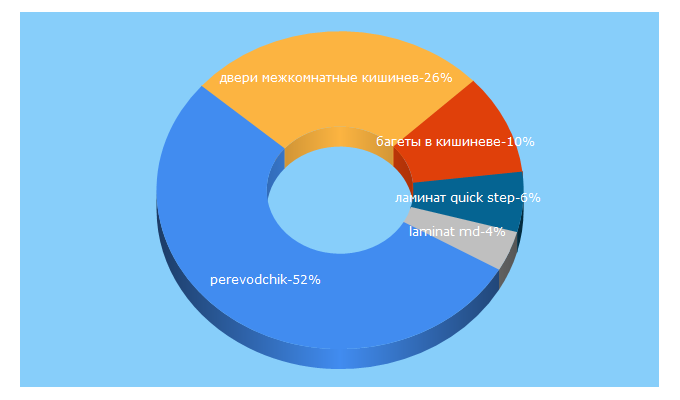 Top 5 Keywords send traffic to pereflex.md