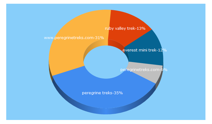 Top 5 Keywords send traffic to peregrinetreks.com