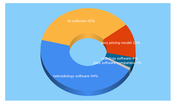 Top 5 Keywords send traffic to perfect-imaging.com