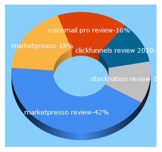 Top 5 Keywords send traffic to perfect-review.com