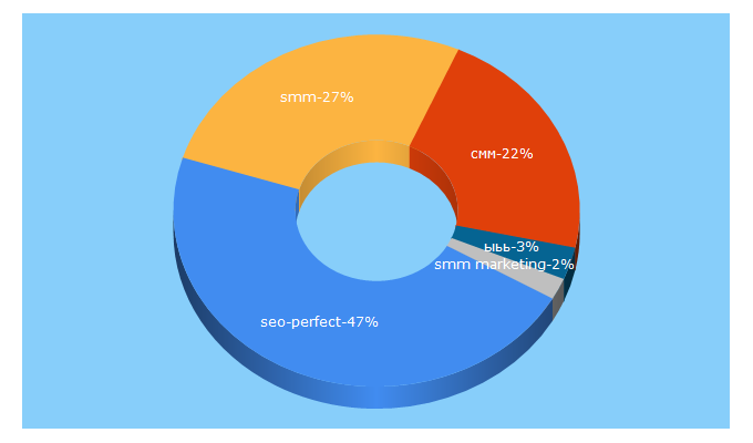 Top 5 Keywords send traffic to perfect-seo.ru