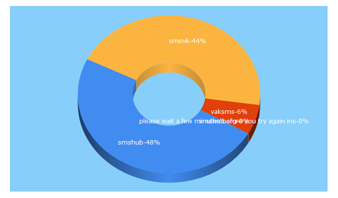 Top 5 Keywords send traffic to perfect-studio.net