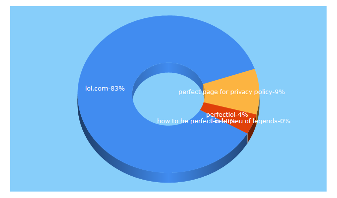 Top 5 Keywords send traffic to perfectlol.com