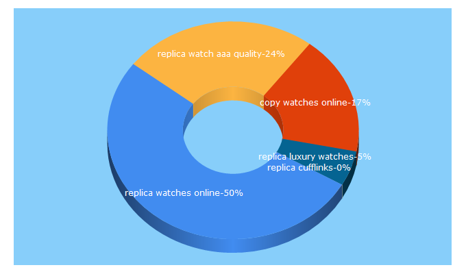 Top 5 Keywords send traffic to perfectreplica.me