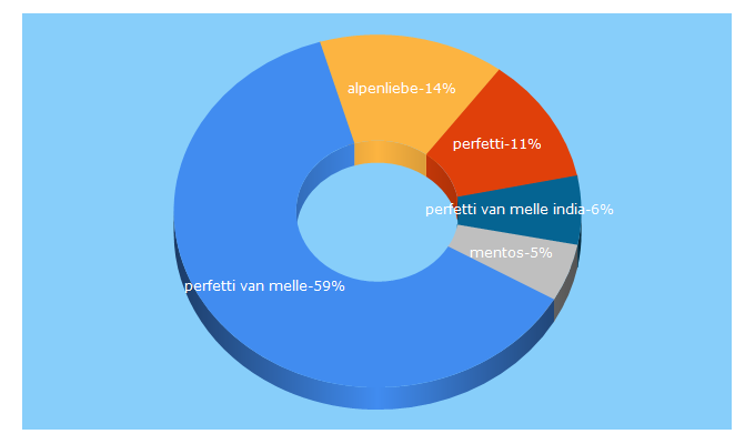 Top 5 Keywords send traffic to perfettivanmelle.com