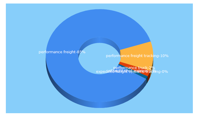 Top 5 Keywords send traffic to performancefreight.com