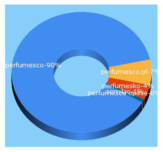 Top 5 Keywords send traffic to perfumesco.pl