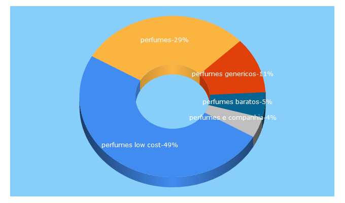 Top 5 Keywords send traffic to perfumeslowcost.net