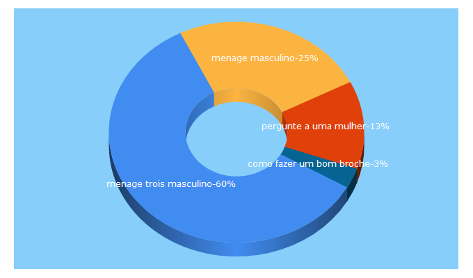 Top 5 Keywords send traffic to pergunteaumamulher.com