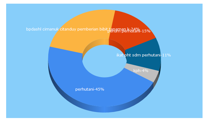 Top 5 Keywords send traffic to perhutani.co.id