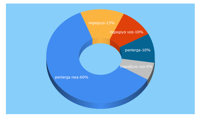 Top 5 Keywords send traffic to perierga.gr