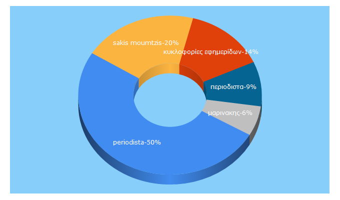 Top 5 Keywords send traffic to periodista.gr