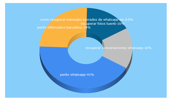 Top 5 Keywords send traffic to peritotecnologico.net